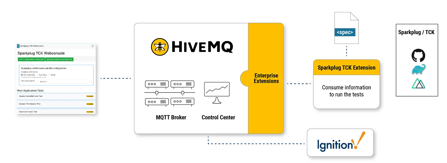 HiveMQ and Sparkplug Extension Connections