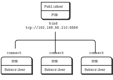 A small scale Pub-Sub network