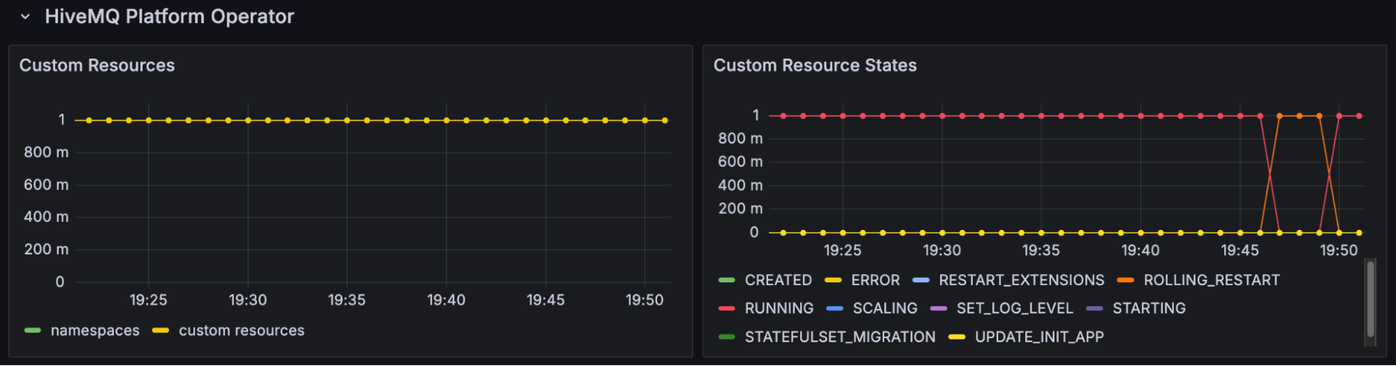 Platform Operator 1.7.0 Dashboard Custom Resource States