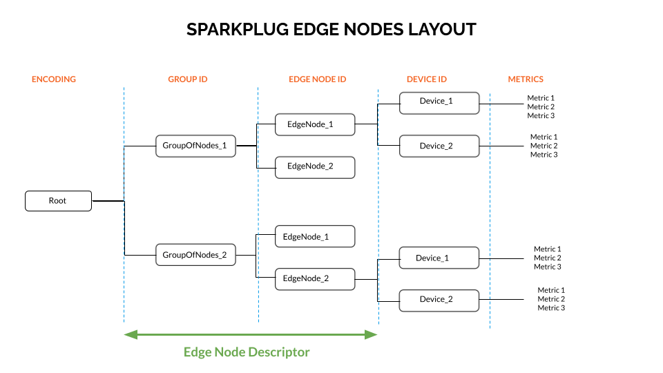 Understanding MQTT Sparkplug Topic Namespace In IIoT Architectures