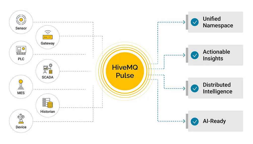 HiveMQ Pulse Distributed Data Intelligence Platform