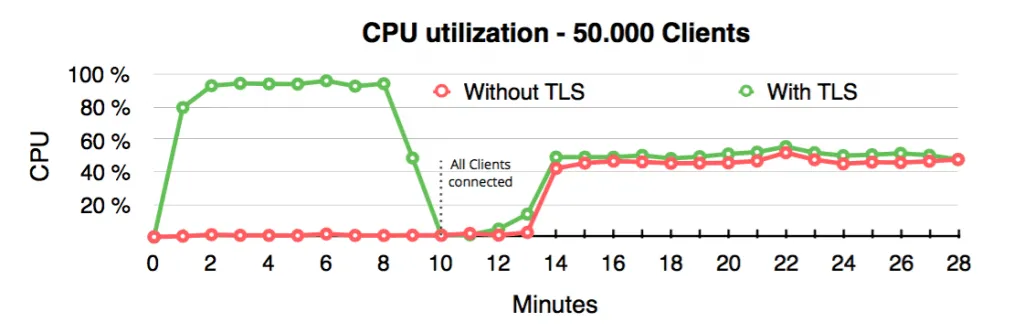 CPU Utilization - 50.000 Clients