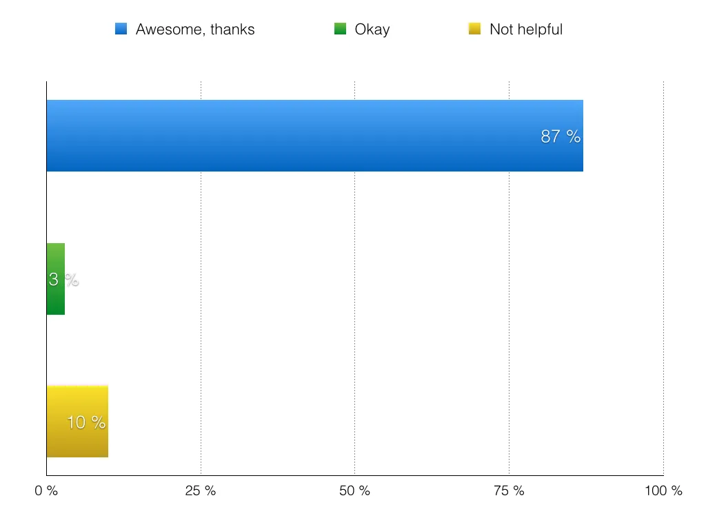 87% of all participants think that the MQTT Essentials series is AWESOME