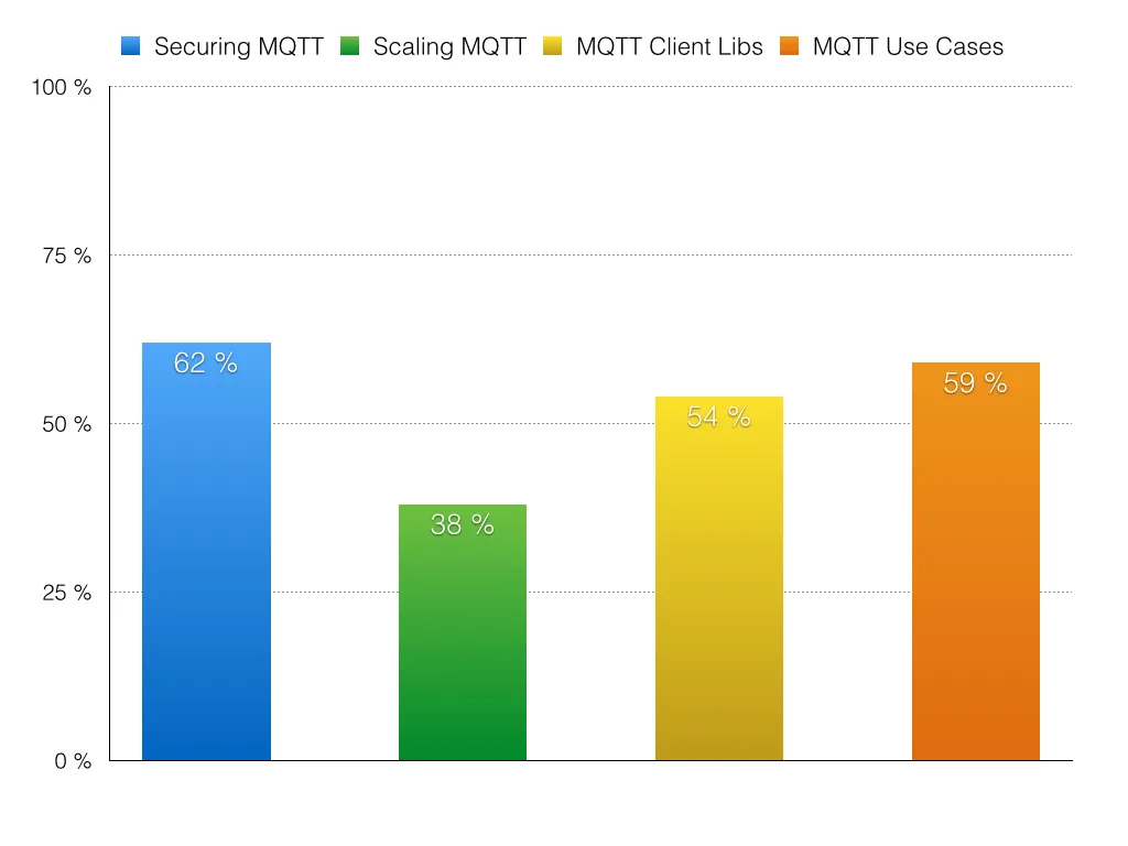 Survey - most interested topic is MQTT security.