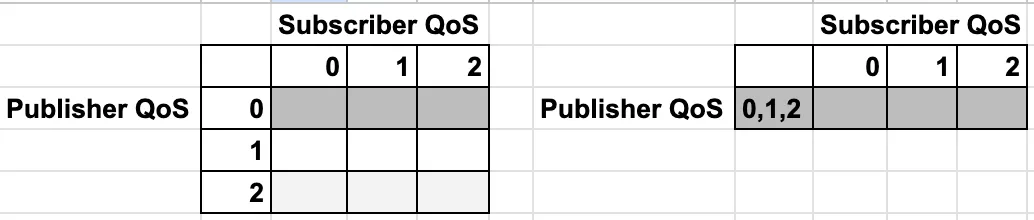 Publisher and Subscriber QoS Table