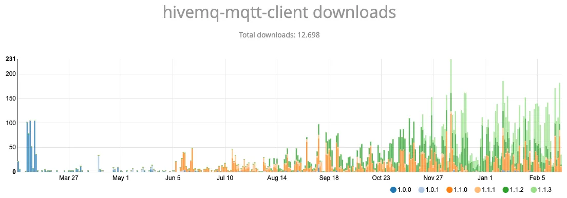 MQTT Client Downloads per day chart