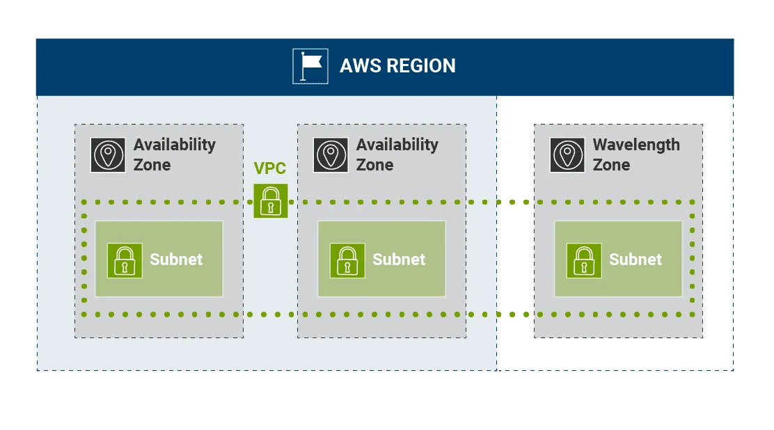 AWS Region and Availability Zones
