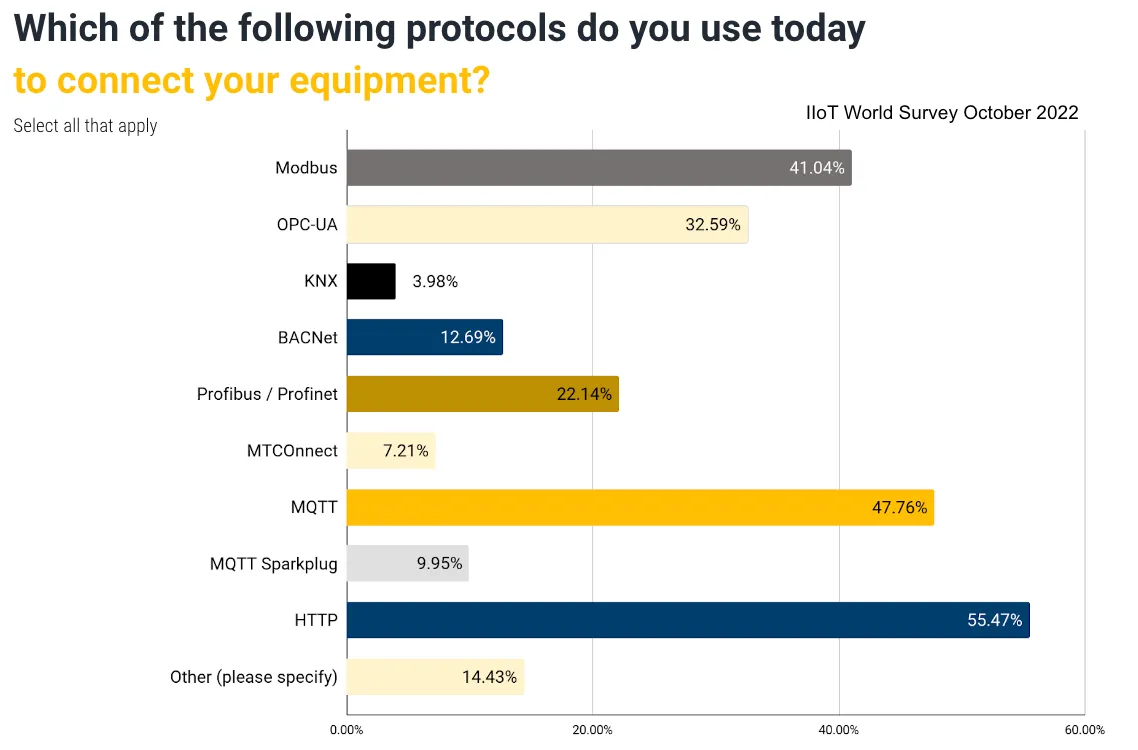 Which of the following protocols do you use today survey