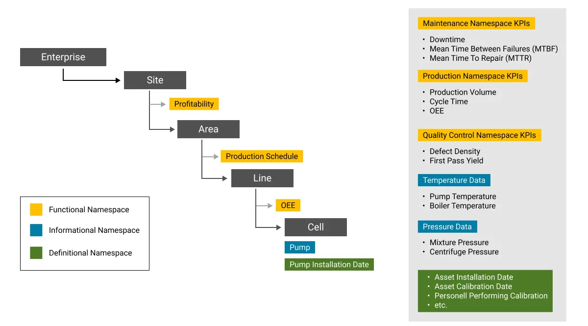 UNS Structure with Namespaces and Data