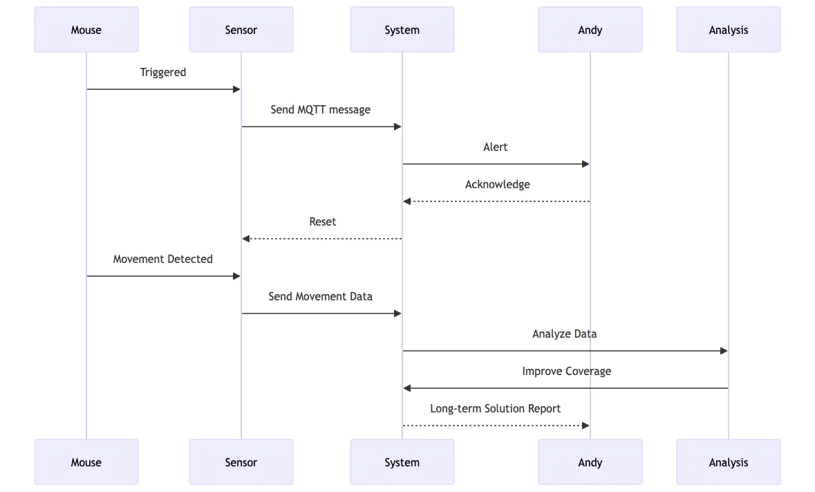 A smart mouse trap using MQTT and IoT