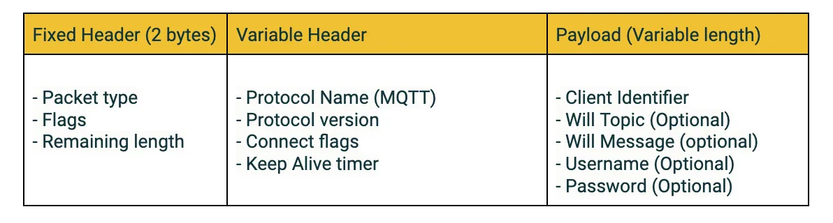 Structured visualization of CONNECT control packet in tabular format