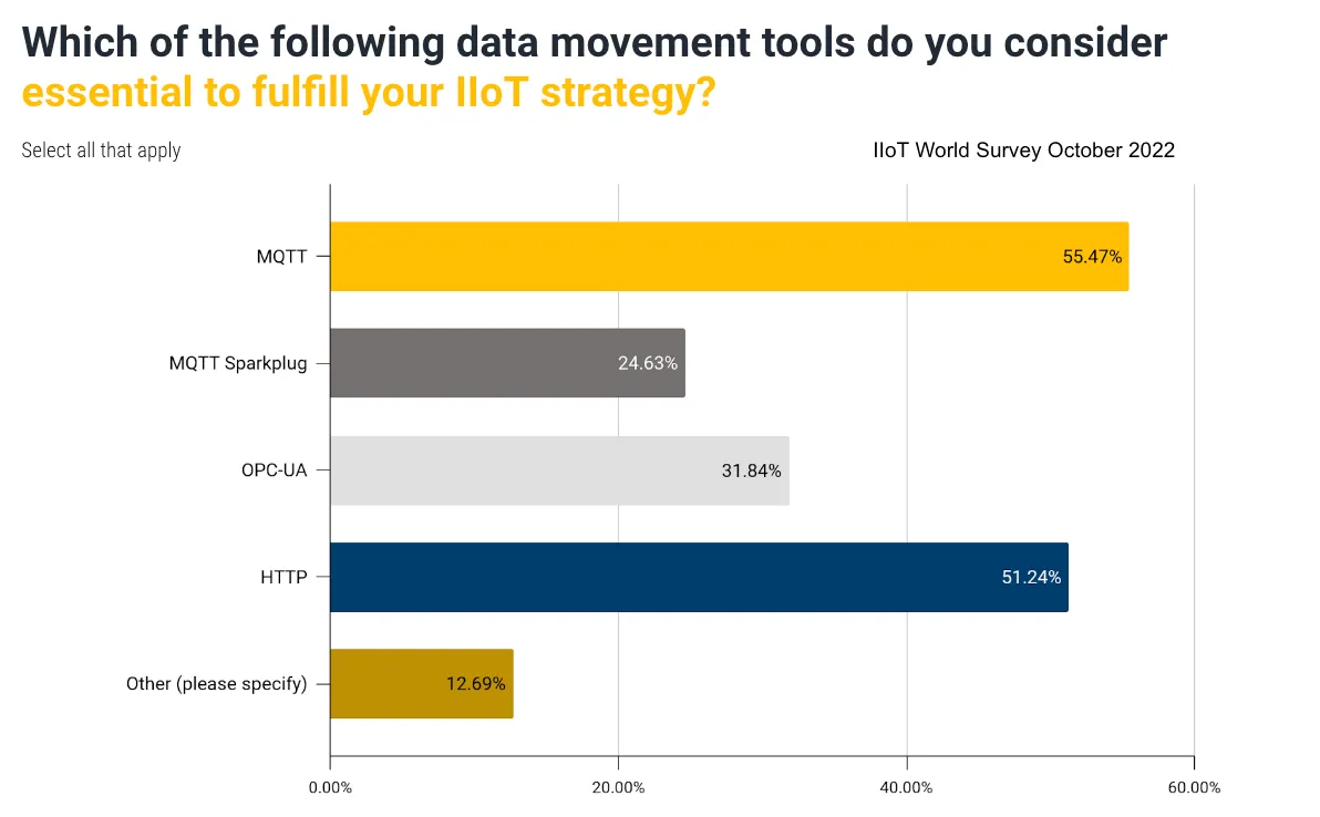Which of the following data movement tools do you consider essential to fulfill your IIoT strategy survey