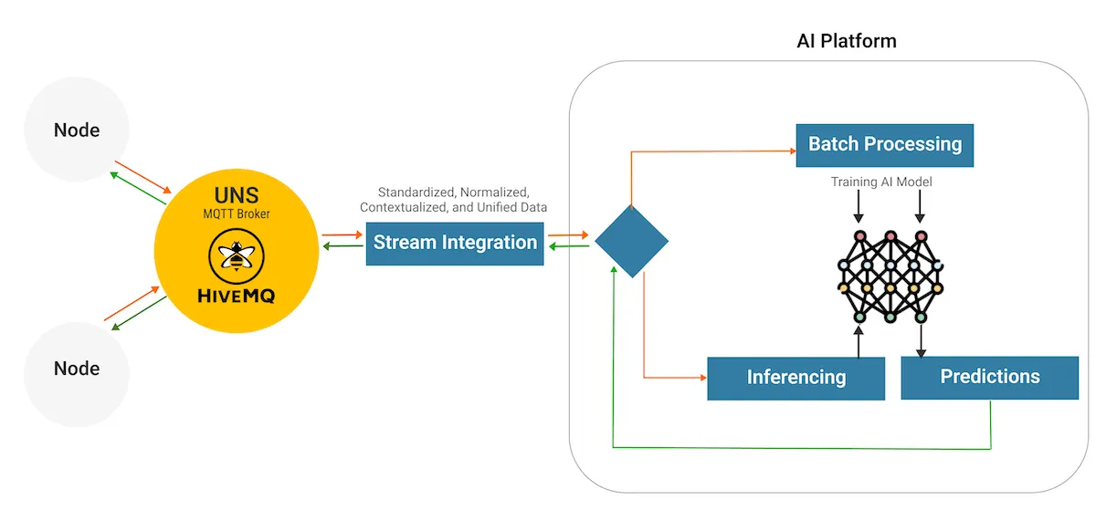 How the Unified Namespace Enables AI Use Cases