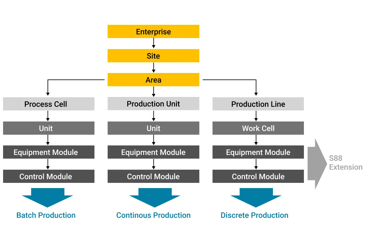 UNS Semantic Data Hierarchy with MQTT: Explained with an Example