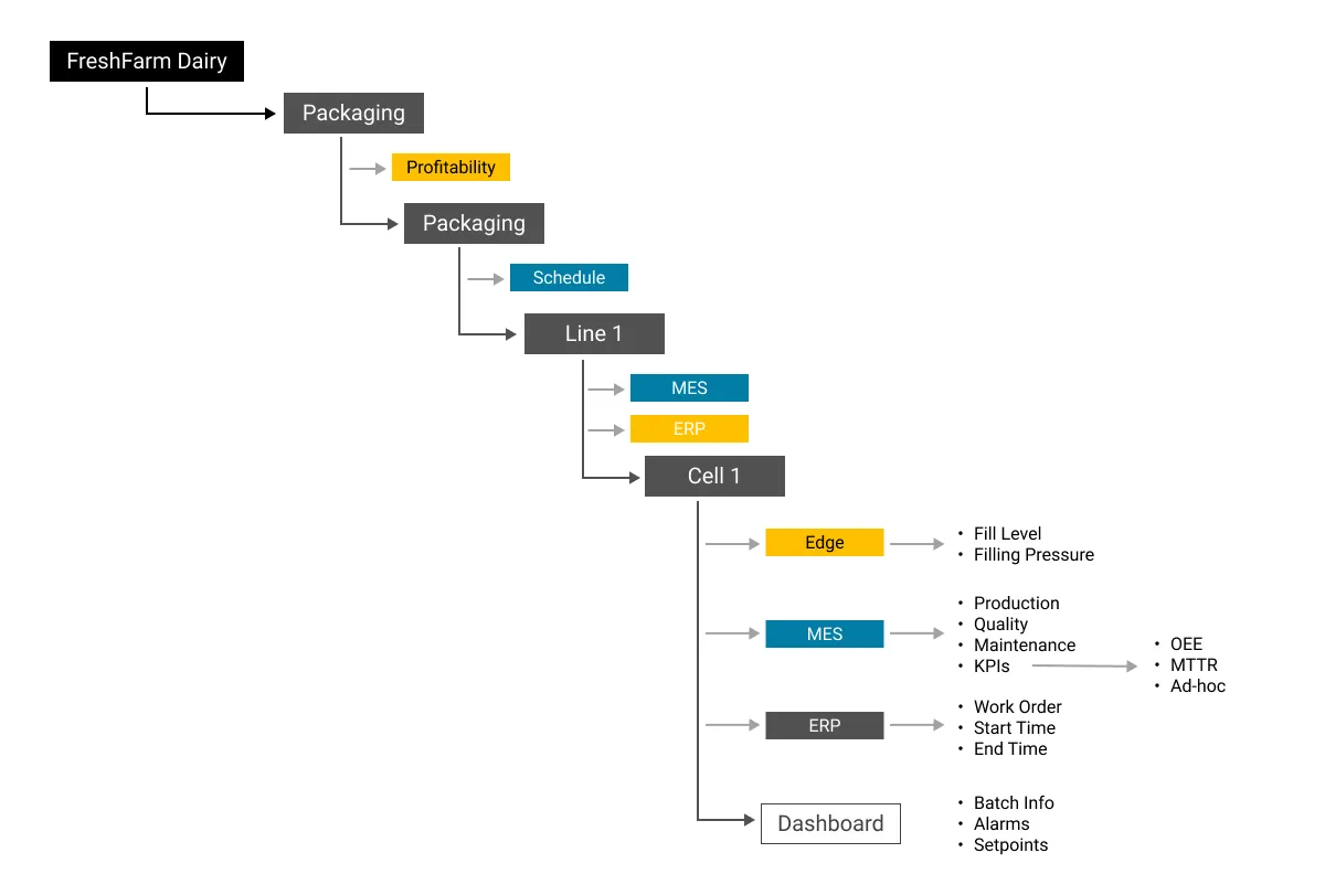 UNS Topic Structure