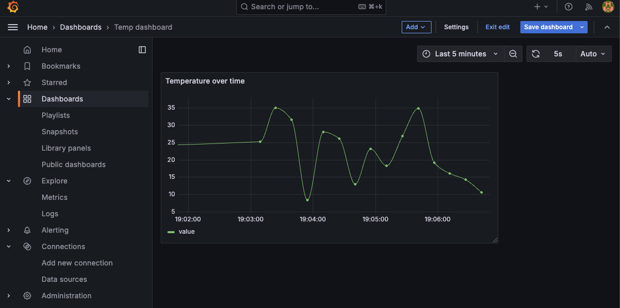 Grafana 'Temp Dashboard’ visualizing data along the current timescale X-axis