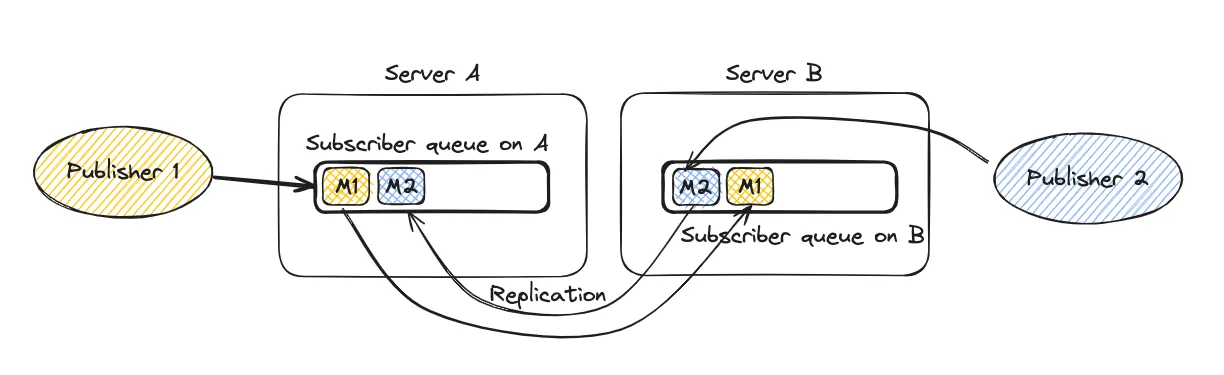 Representation of MQTT broker deployed on two servers with replication roles