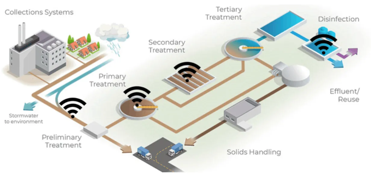 Example representation of IoT in Water Treatment plants. Image Source - temboo.com