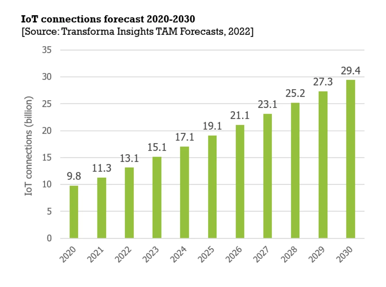Image Source: Transforma Insights TAM Forecast, 2022
