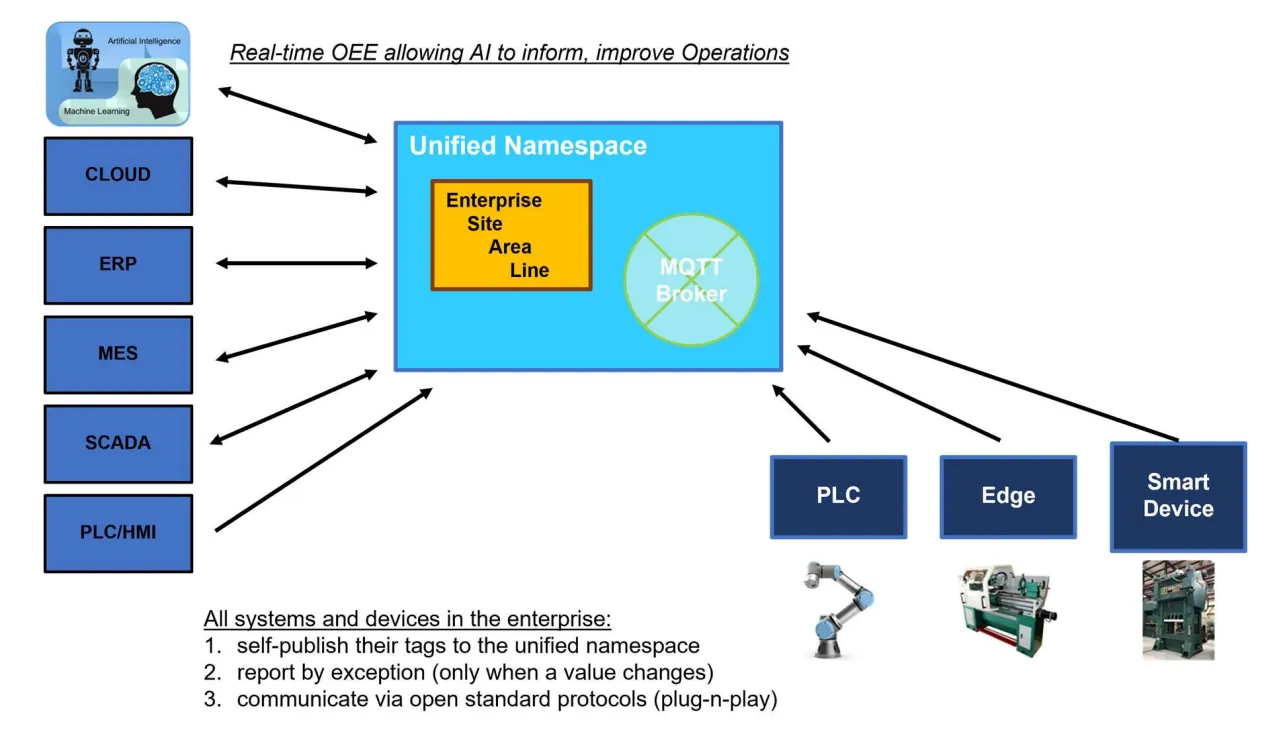 Industrial Machine Communication Emerging Best Practice Architecture