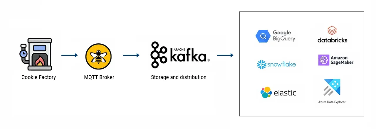 MQTT and Kafka Flow
