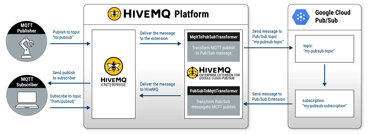 HiveMQ Platform, Google Cloud Pub/Sub and MQTT Diagram