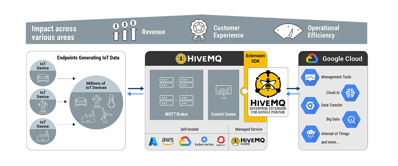 Example integration of HiveMQ with GCP Pub/Sub