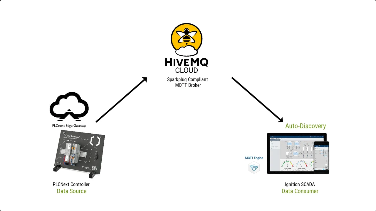Data Source, HiveMQ Cloud and Data Consumer Diagram