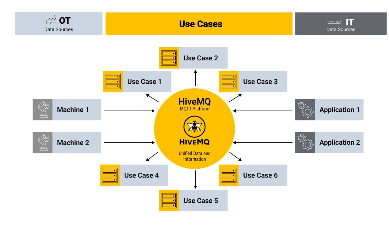 The Value of Unifying Data and Information for OT/IT Interoperability