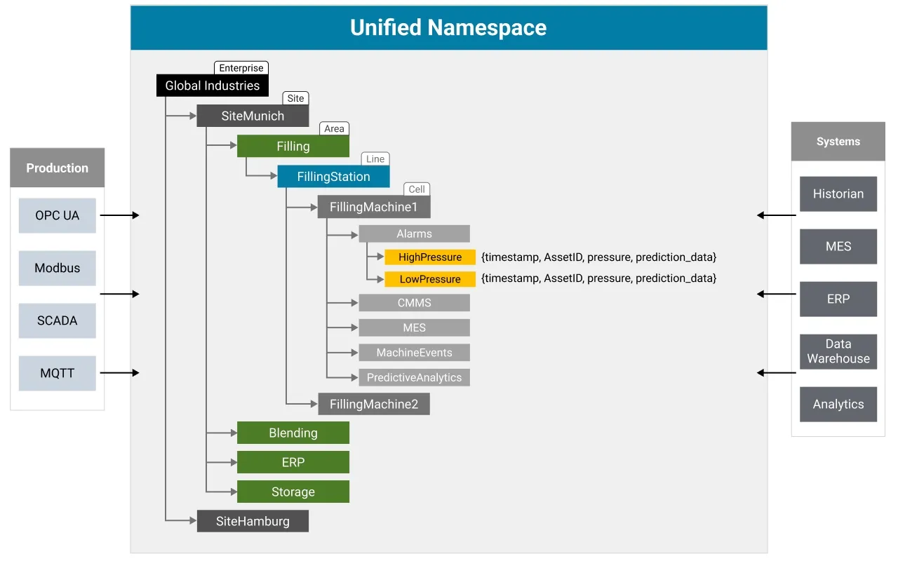 UNS Structure