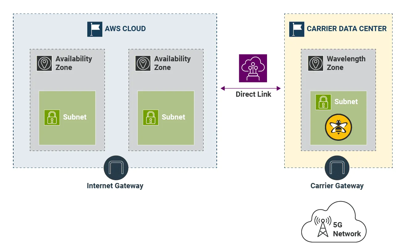 Direct Link Between AWS Cloud and Carrier Data Center
