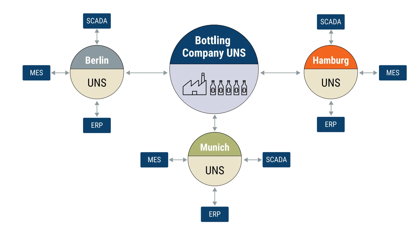 UNS structuring using an example of a bottling plant of a beverage manufacturing company