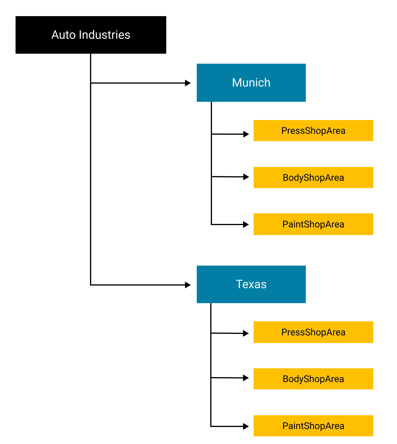 Unified Namespace structure