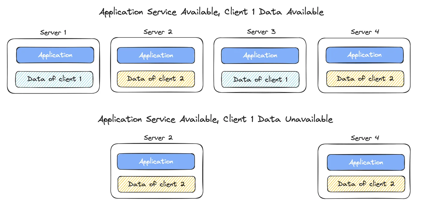 Representation of application with 4 instances spread across 4 servers
