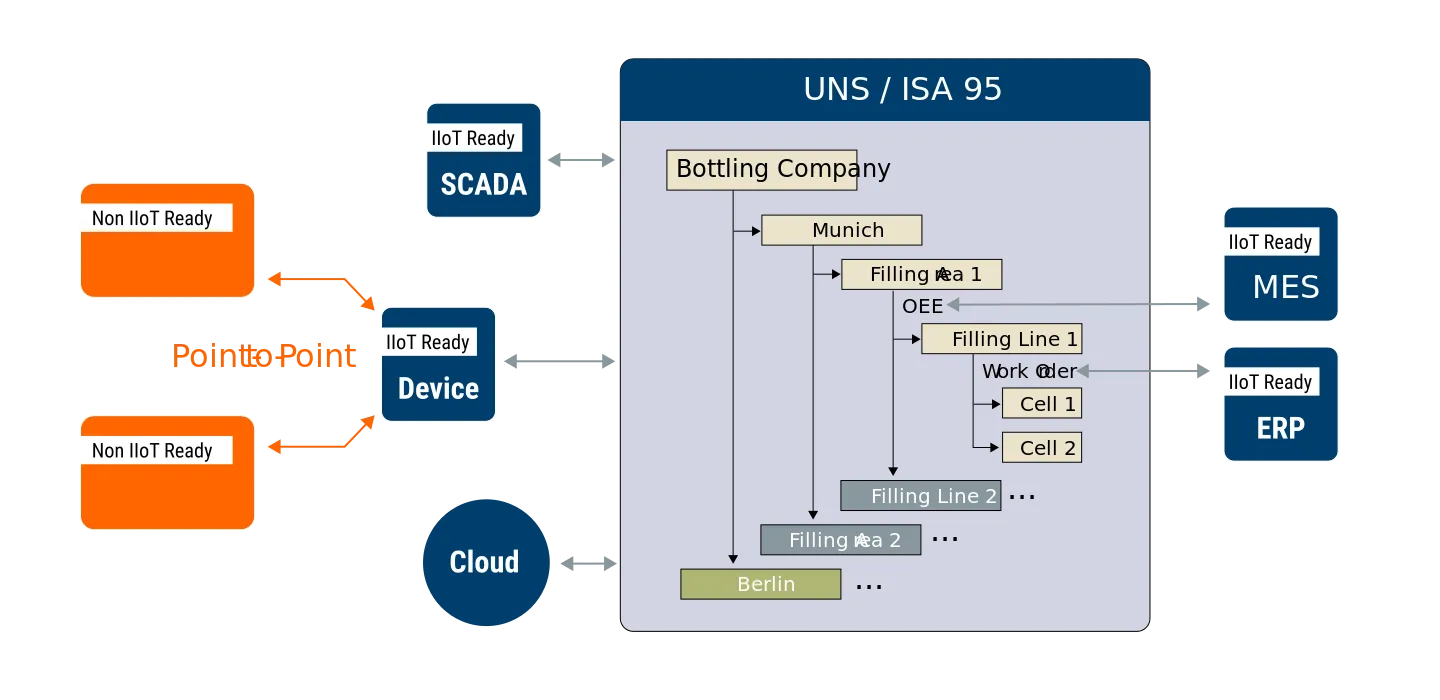 UNS/ISA 95 structure