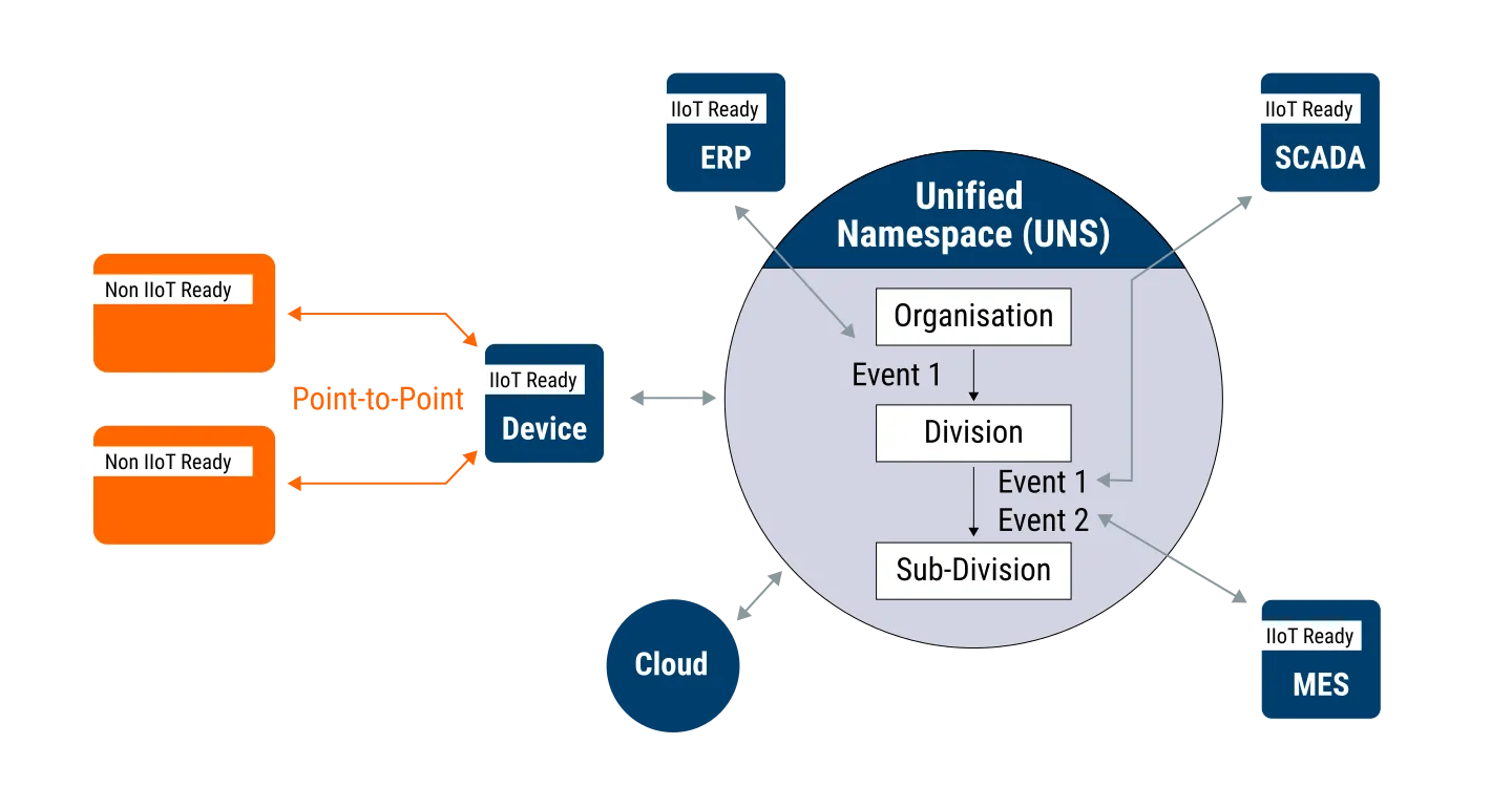 Unified Namespace (UNS)