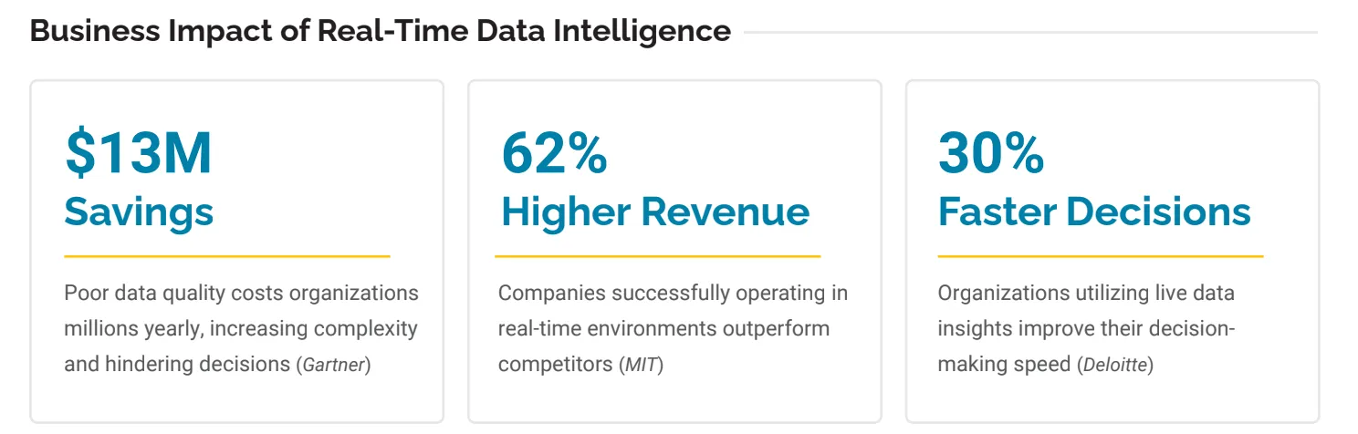 Business impact of real-time data intelligence