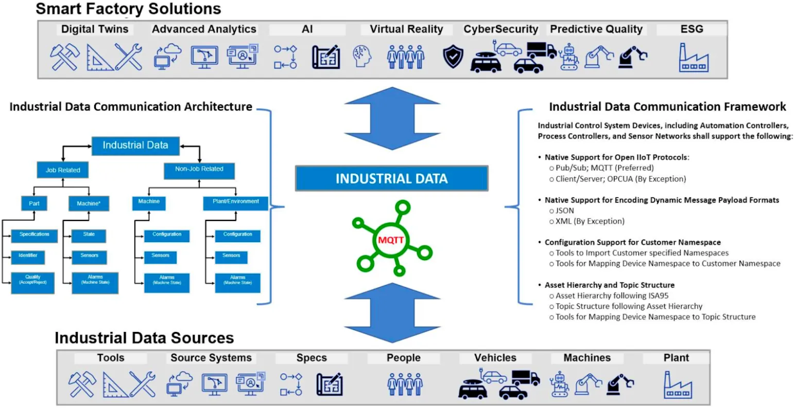 Data Communication Reference Architecture | Image Source: United States Council for Automotive Research (USCAR)