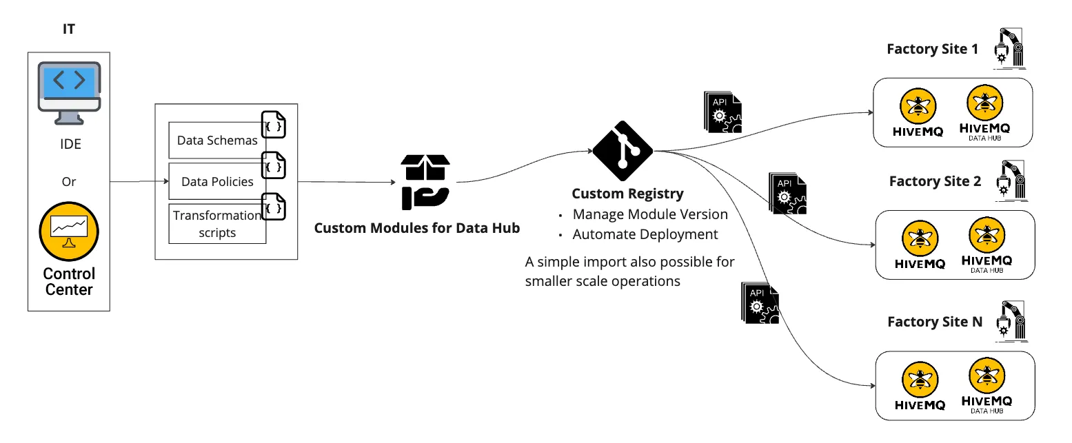 Using Custom Modules to Solve the Challenge of Data Overhead