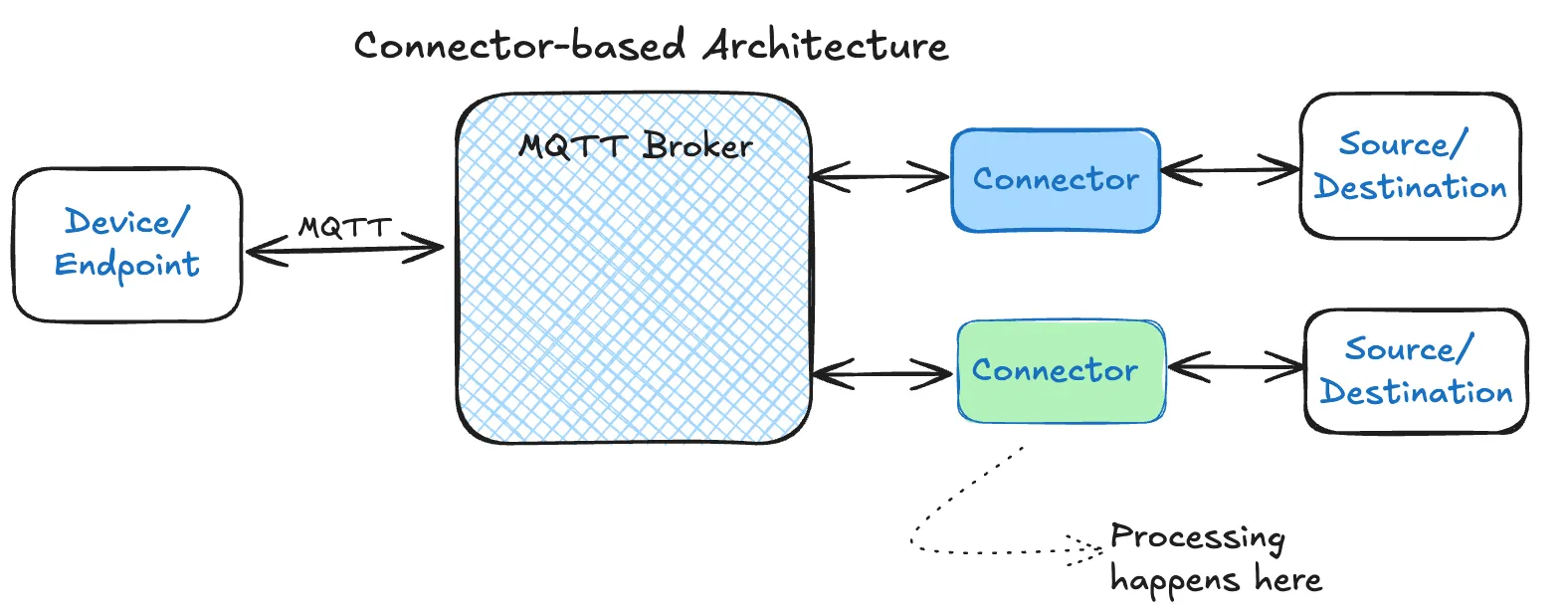 Connector frameworks