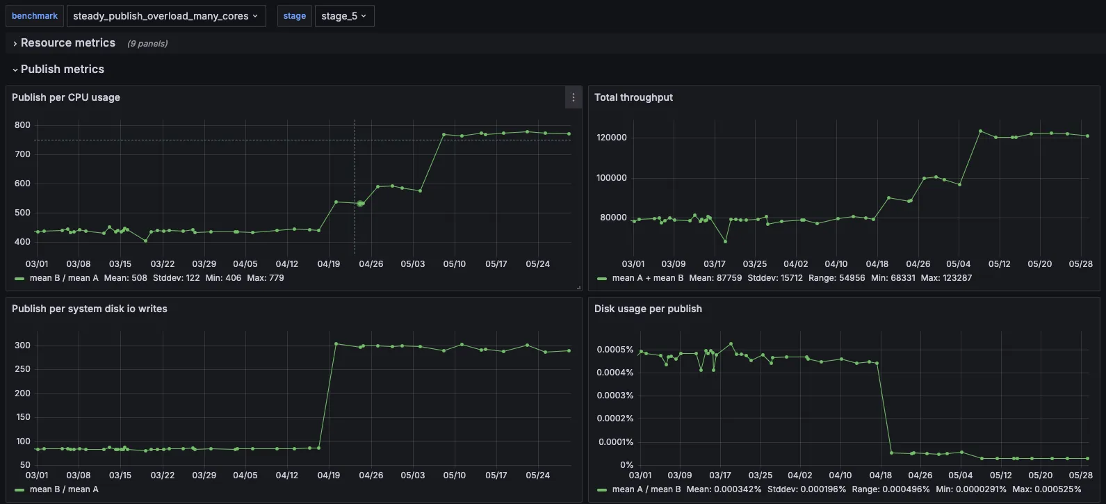 Benchmark results where we can see how HiveMQ broker efficiency improved on many-core EC2 instances