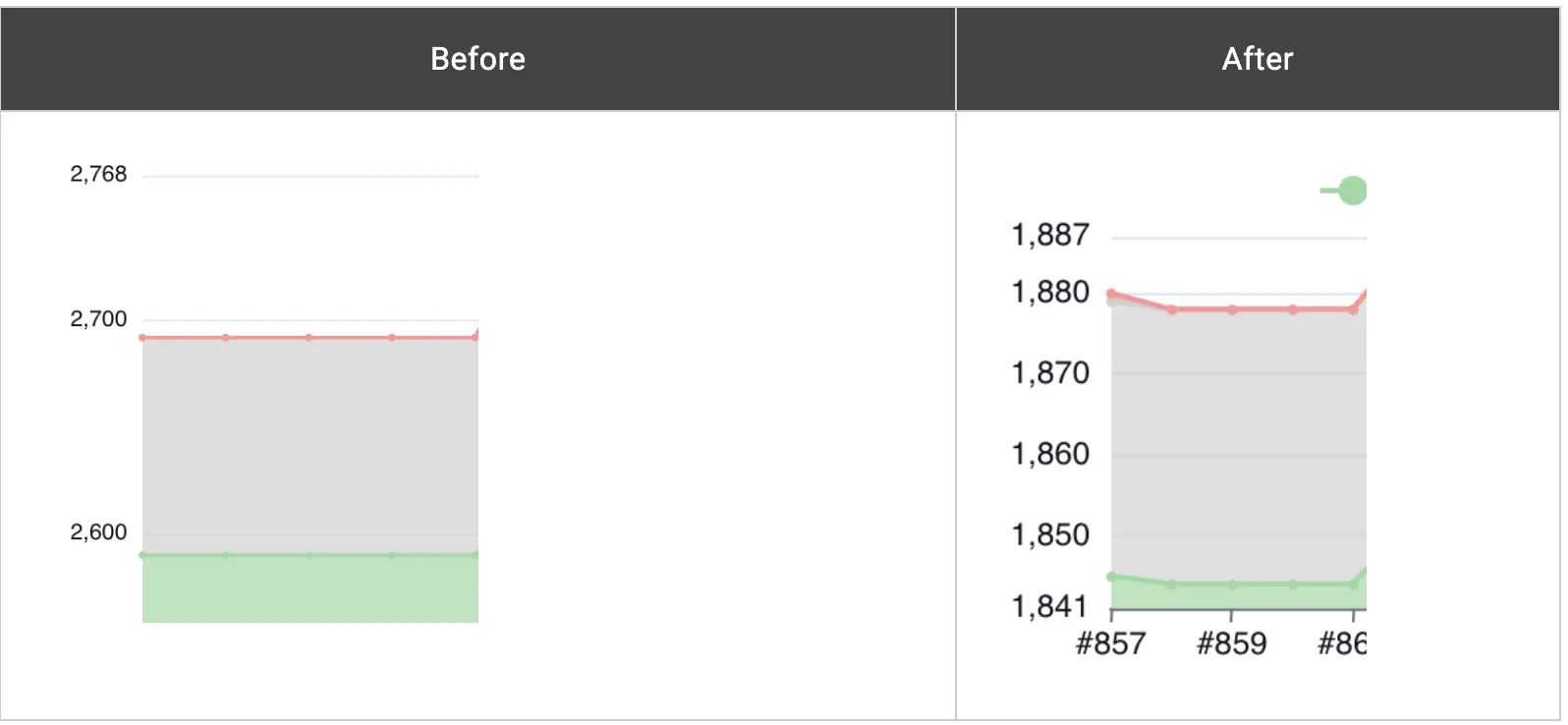 Merge - before and after charts