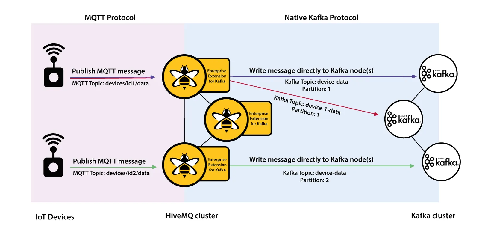 HiveMQ and Kafka integration