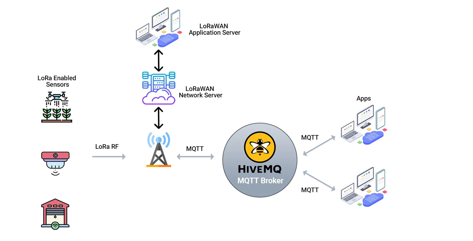 LoRaWAN and MQTT integrations for IoT applications design MQTT integration with LoRaWAN gateway
