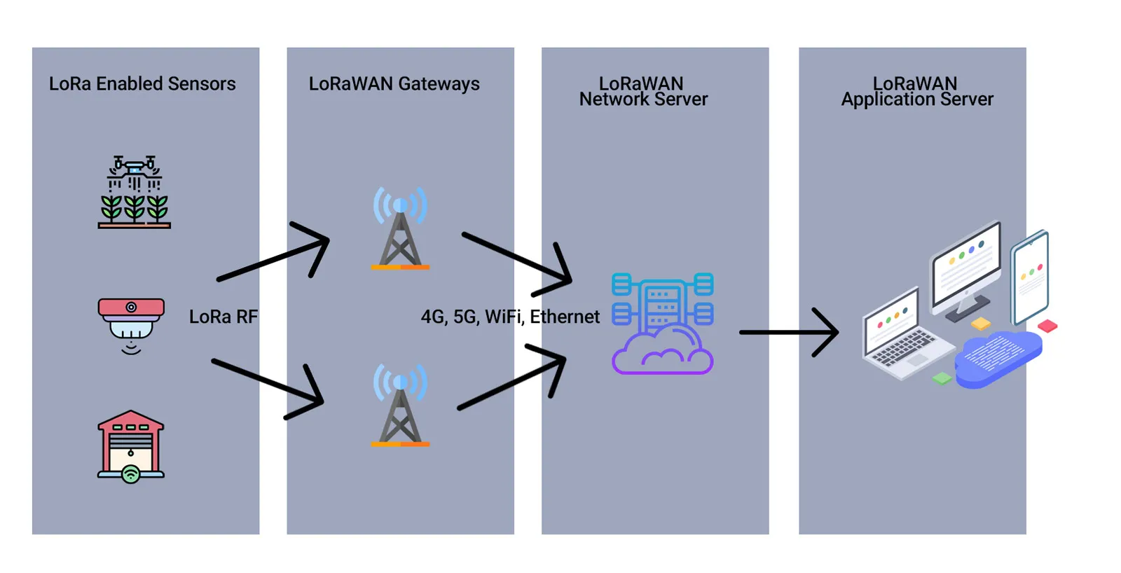 LoRaWAN Sensors to Application Server Flow