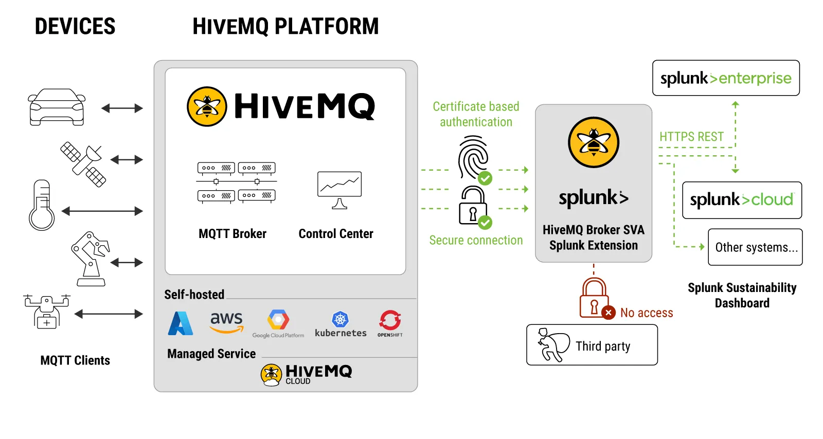 HiveMQ Integration with Splunk Sustainability Dashboard via SVA Splunk Extension