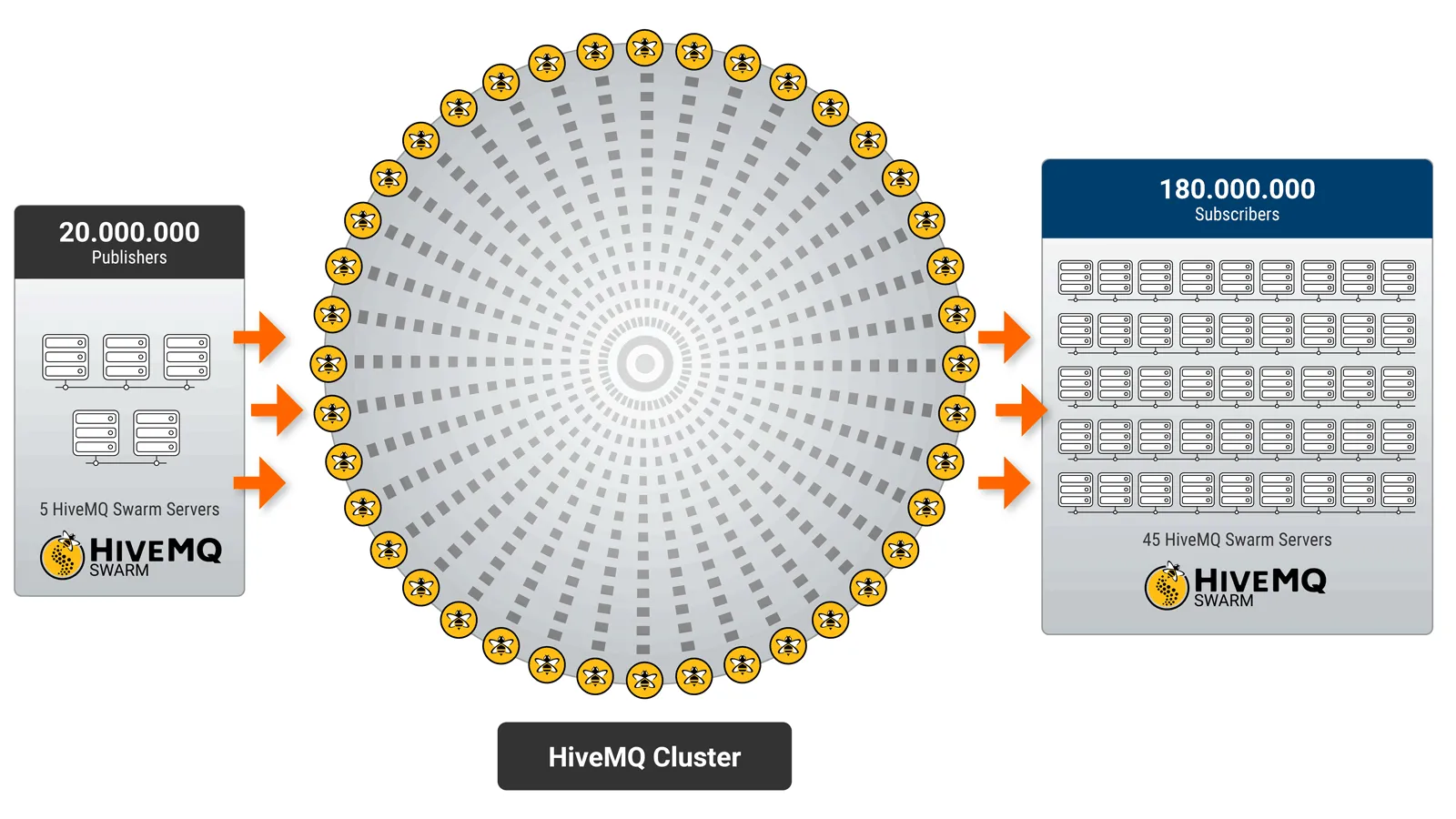 Hyperscale with HiveMQ: Learn About Scale From Our 200 Million Benchmark