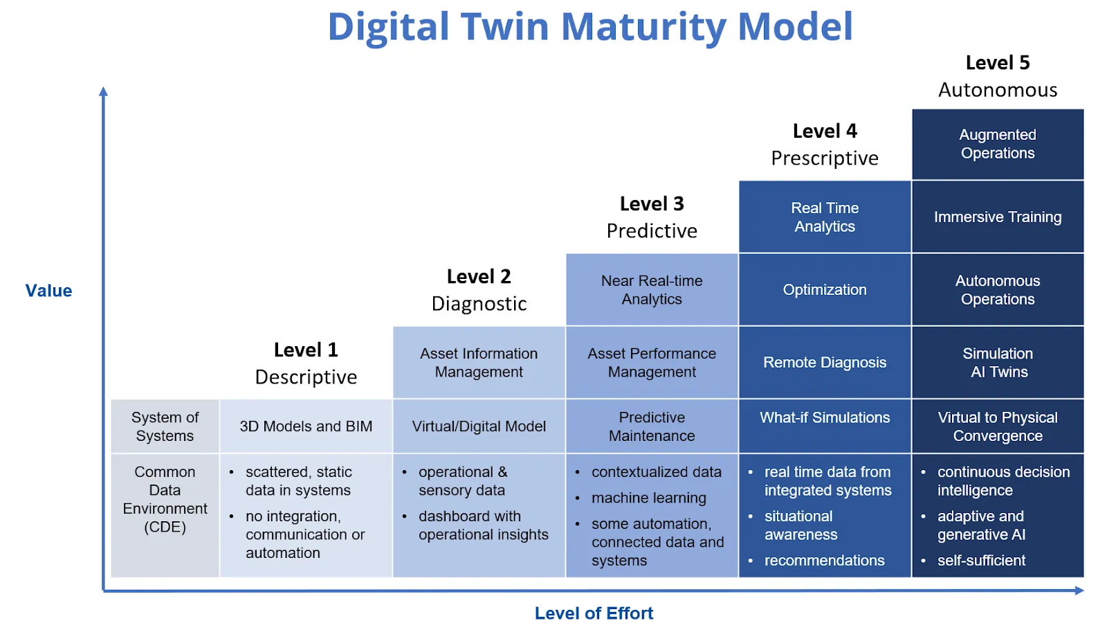 The Digital Twin Maturity Model: A Structured Approach