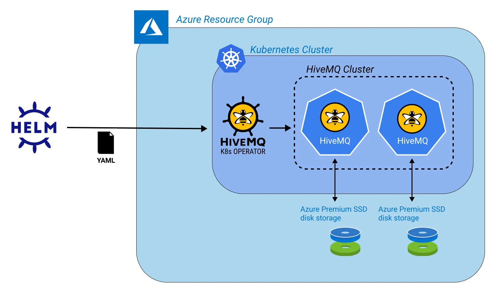 Azure Resource Group HELM