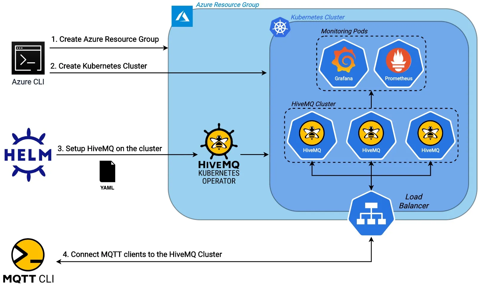 HiveMQ Cluster to the Azure Cloud